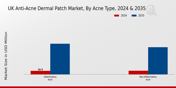 UK Anti Acne Dermal Patch Market Segment