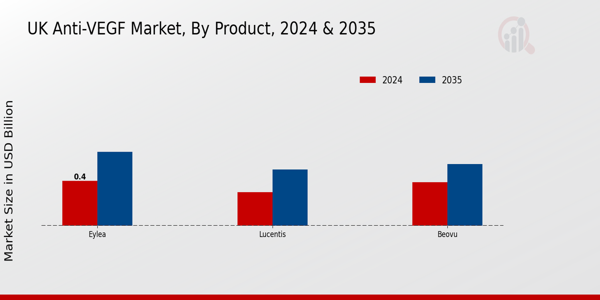 Anti-VEGF Market Product Insights