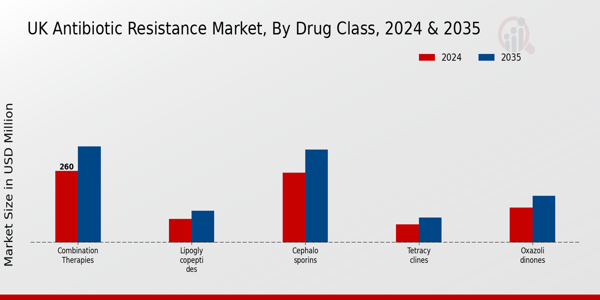 UK Antibiotic Resistance Market Segment