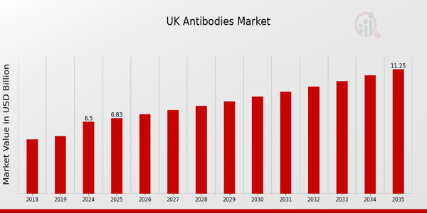 UK Antibodies Market size