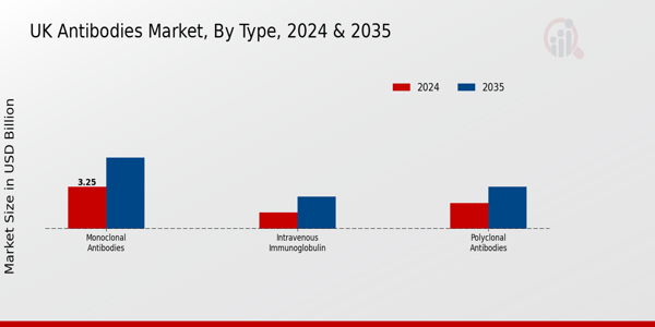 UK Antibodies Market Segment