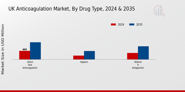 UK Anticoagulation Market Segment