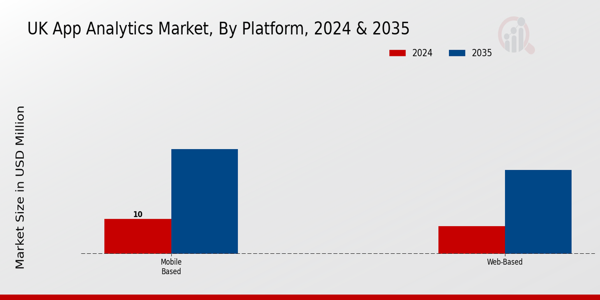 UK App Analytics Market Segment