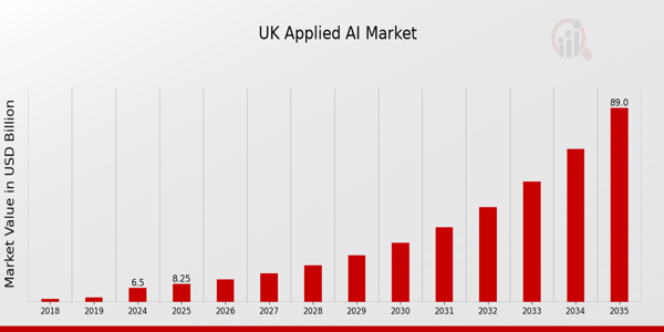 UK Applied AI Market size