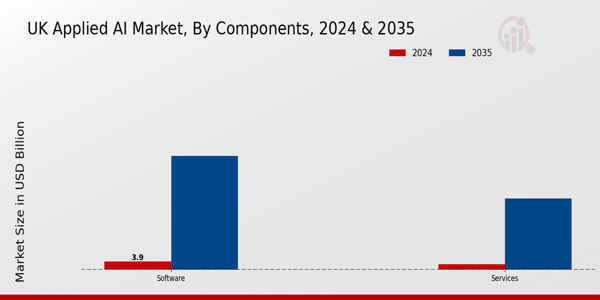 UK Applied AI Market Segment