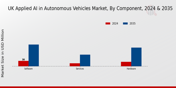 UK Applied Ai In Autonomous Vehicles Market_f Segment