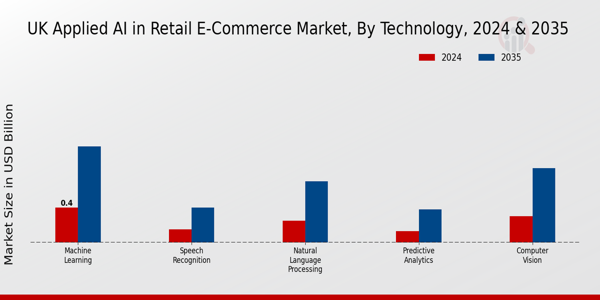 UK Applied AI in Retail E-Commerce Market Segment