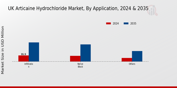 UK Articaine Hydrochloride Market Segment