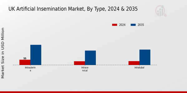 UK Artificial Insemination Market Segment