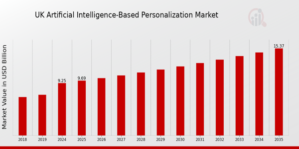 UK Artificial Intelligence Based Personalization Market size