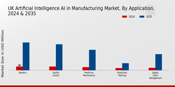 UK Artificial Intelligence (AI) in Manufacturing Market Segment
