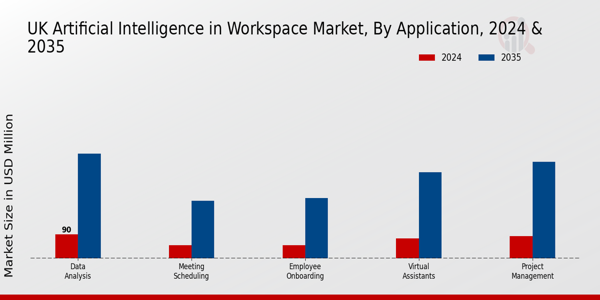 UK Artificial Intelligence In Workspace Market Segment