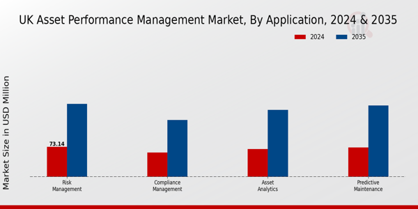 UK Asset Performance Management Market Segment