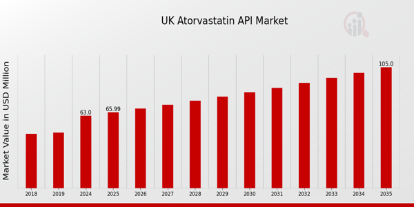 UK Atorvastatin API Market size