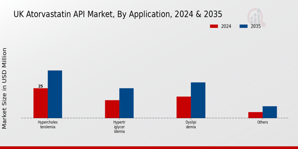 UK Atorvastatin API Market Segment