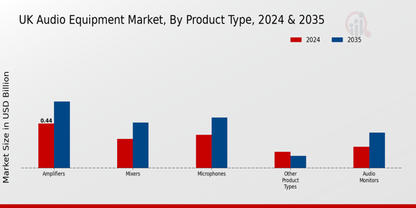 UK Audio Equipment Market Segment