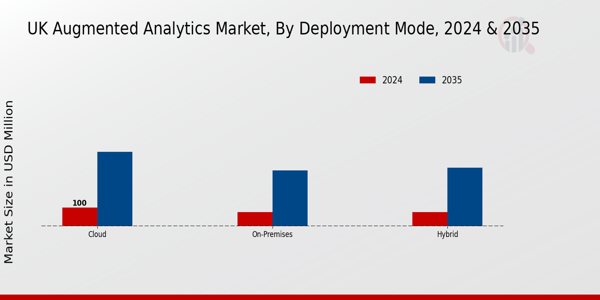 UK Augmented Analytics Market Segment