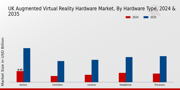 UK Augmented Virtual Reality Hardware Market Segment