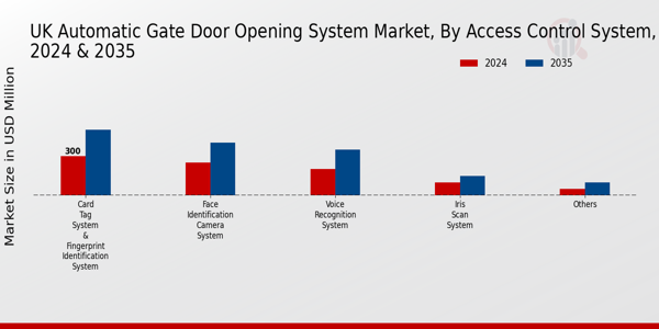 UK Automatic Gate Door Opening System Market Segment