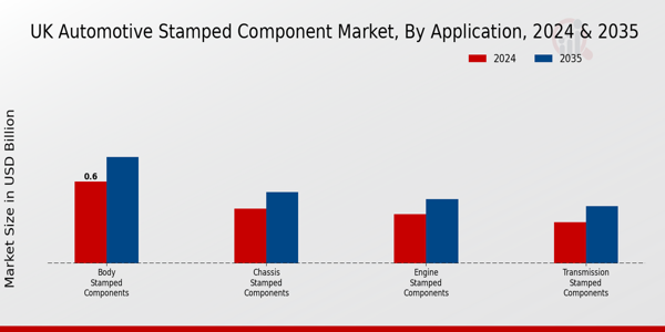 UK Automotive Stamped Component Market Segment