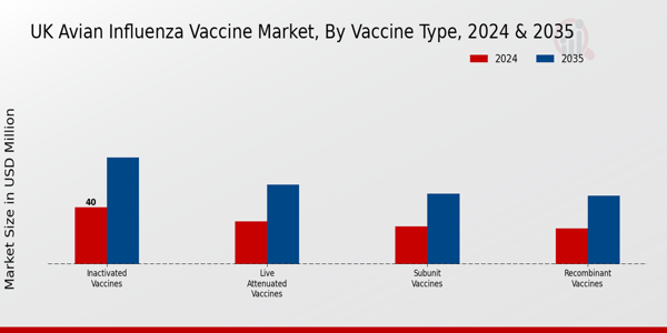 UK Avian Influenza Vaccine Market Segment