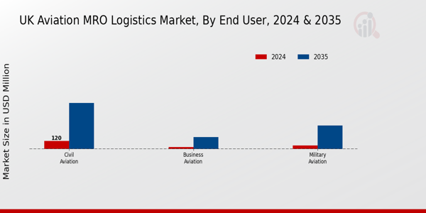 UK Aviation MRO Logistics Market Segment