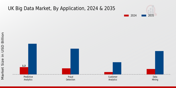 UK Big Data Market Segment