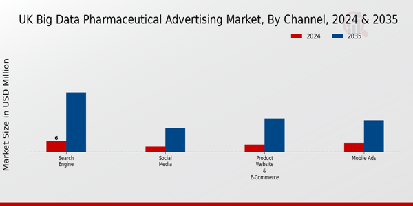 UK Big Data Pharmaceutical Advertising Market Segment