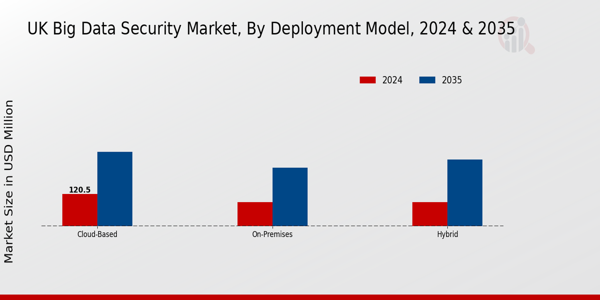 UK Big Data Security Market Segment