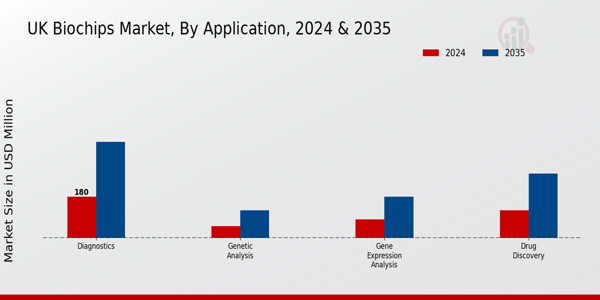 UK Biochips Market Segment