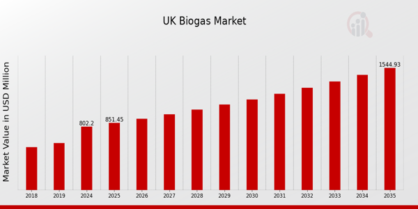 UK Biogas Market size