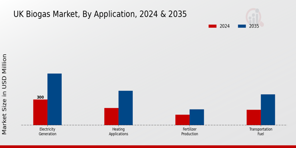 UK Biogas Market Segment