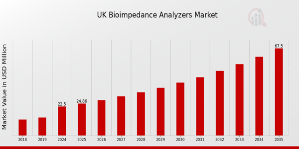 UK Bioimpedance Analyzers Market size
