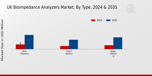 UK Bioimpedance Analyzers Market Segment