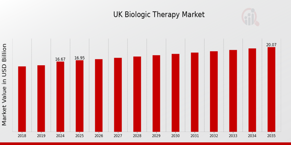 UK Biologic Therapy Market size