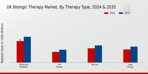 UK Biologic Therapy Market Segment