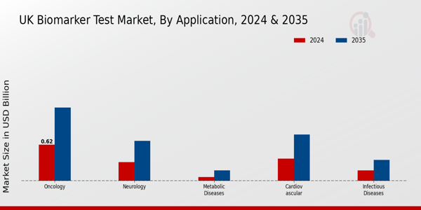 UK Biomarker Test Market Segment