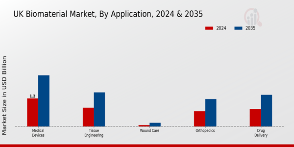 UK Biomaterial Market Segment