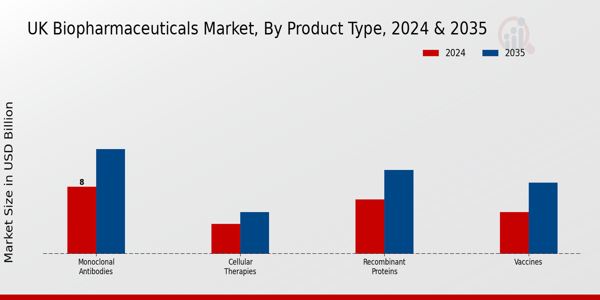 UK Biopharmaceuticals Market Segment