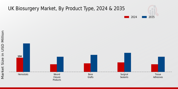 UK Biosurgery Market Segment