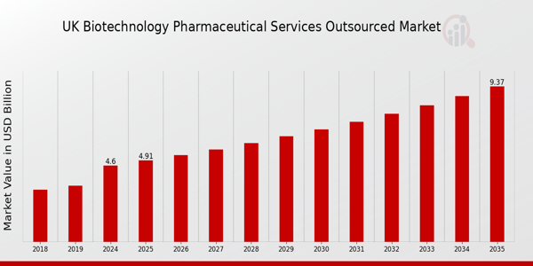 UK Biotechnology Pharmaceutical Services Outsources Market size