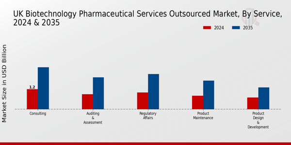 UK Biotechnology Pharmaceutical Services Outsources Market Segment