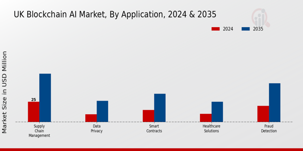 UK Blockchain AI Market Segment