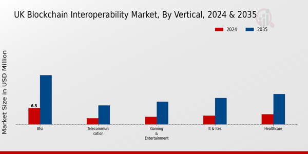 UK Blockchain Interoperability Market Segment