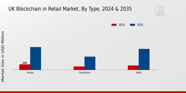 UK Blockchain in Retail Market Segment