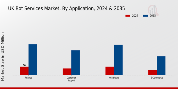 UK Bot Services Market Application Insights