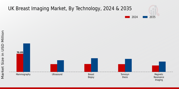 UK Breast Imaging Market Segment