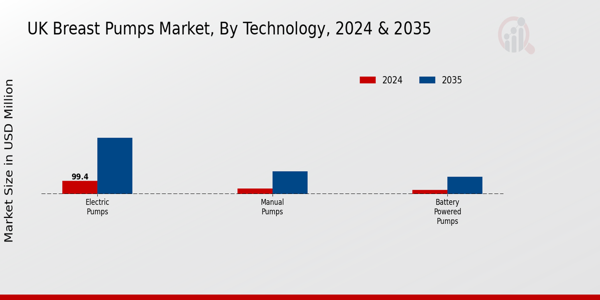 UK Breast Pumps Market Segment