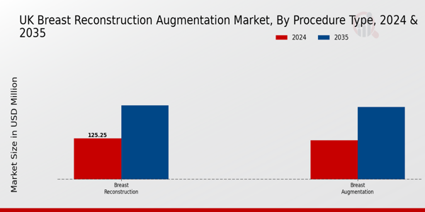 Breast Reconstruction Augmentation Market Procedure Type Insights