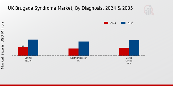 Brugada Syndrome Market Diagnosis Insights